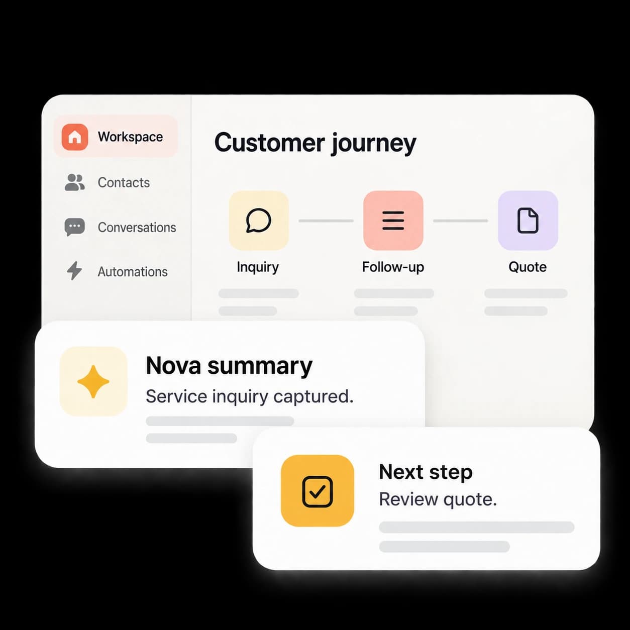 Illustrative customer journey connecting an inquiry, follow-up, and quote with a Nova summary.
